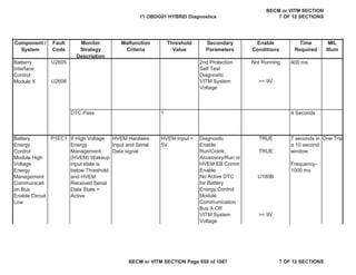 Component /
System
Fault
Code
Monitor
Strategy
Description
Malfunction
Criteria
Threshold
Value
Secondary
Parameters
Enable
Conditions
Time
Required
MIL
Illum
U2605 2nd Protection
Self Test
Diagnostic
Not Running
U2606 VITM System
Voltage
>= 9V
DTC Pass 4 Seconds
Diagnostic
Enable
TRUE
Run/Crank,
Accessory/Run or
HVEM EB Comm
Enable
TRUE
No Active DTC
for Battery
Energy Control
Module
Communication
Bus A Off
U180B
VITM System
Voltage
>= 9V
Batterry
Interface
Control
Module X
400 ms
1
Battery
Energy
Control
Module High
Voltage
Energy
Management
Communicati
on Bus
Enable Circuit
Low
P1EC1 If High Voltage
Energy
Management
(HVEM) Wakeup
input state is
below Threshold
and HVEM
Received Serial
Data State =
Active
HVEM Hardwire
Input and Serial
Data signal
HVEM Input <
5V
7 seconds in
a 10 second
window
Frequency-
1000 ms
One Trip
11 OBDG01 HYBRID Diagnostics
BECM or VITM SECTION
7 OF 12 SECTIONS
BECM or VITM SECTION Page 659 of 1087 7 OF 12 SECTIONS
 