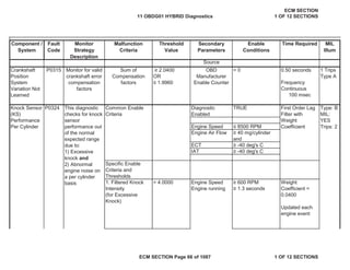 Secondary
Parameters
Enable
Conditions
Time Required MIL
Illum
Component /
System
Fault
Code
Monitor
Strategy
Description
Malfunction
Criteria
Threshold
Value
1 Trips
Type A
Frequency
Continuous
100 msec
Engine Speed ” 8500 RPM
ECT • -40 deg's C
IAT • -40 deg's C
> 4.0000 Engine Speed • 600 RPM
Engine running • 1.3 seconds
Crankshaft
Position
System
Variation Not
Learned
P0315 Monitor for valid
crankshaft error
compensation
factors
Sum of
Compensation
factors
• 2.0400
OR
” 1.9960
OBD
Manufacturer
Enable Counter
= 0 0.50 seconds
Knock Sensor
(KS)
Performance
Per Cylinder
P0324 This diagnostic
checks for knock
sensor
performance out
of the normal
expected range
due to:
1) Excessive
knock and
2) Abnormal
engine noise on
a per cylinder
basis
Common Enable
Criteria
Diagnostic
Enabled
TRUE First Order Lag
Filter with
Weight
Coefficient
Type: B
MIL:
YES
Trips: 2
Engine Air Flow • 40 mg/cylinder
and
Specific Enable
Criteria and
Thresholds
1. Filtered Knock
Intensity
(for Excessive
Knock)
Weight
Coefficient =
0.0400
Updated each
engine event
Source
11 OBDG01 HYBRID Diagnostics
ECM SECTION
1 OF 12 SECTIONS
ECM SECTION Page 66 of 1087 1 OF 12 SECTIONS
 