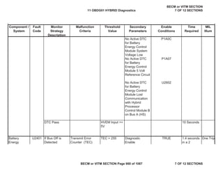 Component /
System
Fault
Code
Monitor
Strategy
Description
Malfunction
Criteria
Threshold
Value
Secondary
Parameters
Enable
Conditions
Time
Required
MIL
Illum
No Active DTC
for Battery
Energy Control
Module System
Voltage Low
P1A0C
No Active DTC
for Battery
Energy Control
Module 5 Volt
Reference Circuit
P1A07
No Active DTC
for Battery
Energy Control
Module Lost
Communication
with Hybrid
Processor
Control Module B
on Bus A (HS)
U2602
DTC Pass
Diagnostic
Enable
TRUE
Battery
Energy
U2401 If Bus Off is
Detected
Transmit Error
Counter (TEC)
TEC > 255 1.4 seconds
in a 2
One Trip
HVEM Input >=
5V
10 Seconds
11 OBDG01 HYBRID Diagnostics
BECM or VITM SECTION
7 OF 12 SECTIONS
BECM or VITM SECTION Page 660 of 1087 7 OF 12 SECTIONS
 