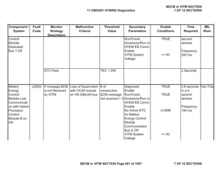 Component /
System
Fault
Code
Monitor
Strategy
Description
Malfunction
Criteria
Threshold
Value
Secondary
Parameters
Enable
Conditions
Time
Required
MIL
Illum
Run/Crank,
Accessory/Run or
HVEM EB Comm
Enable
TRUE
VITM System
Voltage
>= 9V
DTC Pass 2 Seconds
Diagnostic
Enable
TRUE
Run/Crank,
Accessory/Run or
HVEM EB Comm
Enable
TRUE
No Active DTC
for Battery
Energy Control
Module
Communication
Bus A Off
U180B
VITM System
Voltage
>= 9V
Control
Module
Dedicated
Bus 1 Off
second
window
Frequency-
200 ms
TEC < 255
Battery
Energy
Control
Module Lost
Communicati
on with Hybrid
Processor
Control
Module B on
HS
U2602 If message $236
is not Received
by VITM
Loss of Supervision
with VICM module
on HS GMLAN bus
# of
consecutive
$236 message
not received > 3
2.8 seconds
in a 4
second
window
Frequency-
100 ms
Two Trips
11 OBDG01 HYBRID Diagnostics
BECM or VITM SECTION
7 OF 12 SECTIONS
BECM or VITM SECTION Page 661 of 1087 7 OF 12 SECTIONS
 