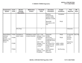 Component /
System
Fault
Code
Monitor
Strategy
Description
Malfunction
Criteria
Threshold
Value
Secondary
Parameters
Enable
Conditions
Time
Required
MIL
Illum
Flashing
Programming
Session (Other
Modules or itself)
Completed
Mode $28
Executed on HS
Bus
TRUE
DTC Pass 4 Seconds
P1E92 Diagnostic
Enable
TRUE
P1E98 Run/Crank,
Accessory/Run or
HVEM EB Comm
Enable
TRUE
P1E9E No Active DTCs
associated with
VTSM Loss of
Comm
U2603, U2604,
U2605, U2606
P1EA4 2nd Protection
Self Test
Diagnostic
Not Running
Hybrid Battery
Interface
Control
Module x Cell
Balancing
Circuit
Cell Balance
switch output
Cell Balance switch
is below threshold
4.0V < Cell
Voltage < 5.0V
Threshold
= 66mV
3.5V < Cell
Voltage < 4.0V
Threshold
= 41mV
3.0V < Cell
Voltage < 3.5V
Threshold
14 seconds
in a 20
seconds
window
Frequency-
200 ms
One Trip
1
11 OBDG01 HYBRID Diagnostics
BECM or VITM SECTION
7 OF 12 SECTIONS
BECM or VITM SECTION Page 662 of 1087 7 OF 12 SECTIONS
 