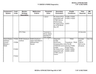 Component /
System
Fault
Code
Monitor
Strategy
Description
Malfunction
Criteria
Threshold
Value
Secondary
Parameters
Enable
Conditions
Time
Required
MIL
Illum
No Active DTCs
associated with
VTSM Internal
Performance
P1E8E, P1E94,
P1E9A, P1EA0
No Active DTCs
on VITM RESS
Bus Off
U2401
DTC Pass 20 Seconds
P1E90 Diagnostic
Enable
TRUE
P1E96 Run/Crank,
Accessory/Run or
HVEM EB Comm
Enable
Transitions: TRUE
to FALSE
(During VTSMx
Power down)
P1E9C No Active DTCs
associated with
VTSM Loss of
Comm
U2603, U2604,
U2605, U2606
P1EA2
= 22mV
Threshold is
above values
specified for
Cell Voltage
Hybrid Battery
Interface
Control
Module x
ROM
ROM Checksum
method
ROM Checksum
Value Calculated is
Different than
Stored
1 At power
down-
Total of
824 ms for
all slaves
One Trip
11 OBDG01 HYBRID Diagnostics
BECM or VITM SECTION
7 OF 12 SECTIONS
BECM or VITM SECTION Page 663 of 1087 7 OF 12 SECTIONS
 