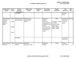 Component /
System
Fault
Code
Monitor
Strategy
Description
Malfunction
Criteria
Threshold
Value
Secondary
Parameters
Enable
Conditions
Time
Required
MIL
Illum
DTC Pass
P1E8F Diagnostic
Enable
TRUE
P1E95 Run/Crank,
Accessory/Run or
HVEM EB Comm
Enable
Transitions: TRUE
to FALSE
(During VTSMx
Power down)
P1E9B No Active DTCs
associated with
VTSM Loss of
Comm
U2603, U2604,
U2605, U2606
P1EA1
DTC Pass
P1E91 Diagnostic
Enable
TRUE
Hybrid Battery
Interface
Control
Module x
RAM
RAM Read Write
function Failed
RAM Read not
Equal to RAM
Written
1 At power up-
Total of 58
ms for all
slaves
One Trip
1 At power up-
Total of 58
Hybrid Battery
Interface
Using Checksum
method
EEPROM
Checksum Value
1 At power
down- Total
1 At power
down-
11 OBDG01 HYBRID Diagnostics
BECM or VITM SECTION
7 OF 12 SECTIONS
BECM or VITM SECTION Page 664 of 1087 7 OF 12 SECTIONS
 