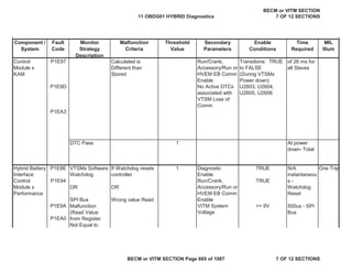 Component /
System
Fault
Code
Monitor
Strategy
Description
Malfunction
Criteria
Threshold
Value
Secondary
Parameters
Enable
Conditions
Time
Required
MIL
Illum
P1E97 Run/Crank,
Accessory/Run or
HVEM EB Comm
Enable
Transitions: TRUE
to FALSE
(During VTSMx
Power down)
P1E9D No Active DTCs
associated with
VTSM Loss of
Comm
U2603, U2604,
U2605, U2606
P1EA3
DTC Pass
P1E8E Diagnostic
Enable
TRUE
P1E94 Run/Crank,
Accessory/Run or
HVEM EB Comm
Enable
TRUE
P1E9A VITM System
Voltage
>= 9V
P1EA0
Hybrid Battery
Interface
Control
Module x
Performance
VTSMx Software
Watchdog
OR
SPI Bus
Malfunction
(Read Value
from Register
Not Equal to
If Watchdog resets
controller
OR
Wrong value Read
1 N/A
instantaneou
s -
Watchdog
Reset
500us - SPI
Bus
One Trip
Control
Module x
KAM
Calculated is
Different than
Stored
of 26 ms for
all Slaves
1 At power
down- Total
11 OBDG01 HYBRID Diagnostics
BECM or VITM SECTION
7 OF 12 SECTIONS
BECM or VITM SECTION Page 665 of 1087 7 OF 12 SECTIONS
 