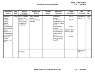 Component /
System
Fault
Code
Monitor
Strategy
Description
Malfunction
Criteria
Threshold
Value
Secondary
Parameters
Enable
Conditions
Time
Required
MIL
Illum
Diagnostic
Enable
TRUE
Run/Crank,
Accessory/Run or
HVEM EB Comm
Enable
TRUE
VITM System
Voltage
>= 9V
No Active DTCs
associated with
VTSM Loss of
Comm
U2603, U2604,
U2605, U2606
No Active DTCs
on VITM RESS
Bus Off
U2401
DTC Pass
At power up-
200 ms
Hybrid/EV
Battery
Interface
Control
Module
Software
IncompatibleB
attery Energy
Control
Module Lost
Communicati
on with Hybrid
Processor
Control
Module B on
HS
P1EB1 VITM Software
version and
Software version
of ALL Slave
modules are
compatible
If any software
version
incompatibility is
detected
1 At power up-
200 ms
One
Trip
1
11 OBDG01 HYBRID Diagnostics
BECM or VITM SECTION
7 OF 12 SECTIONS
BECM or VITM SECTION Page 667 of 1087 7 OF 12 SECTIONS
 