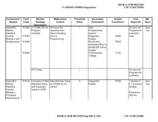 Component /
System
Fault
Code
Monitor
Strategy
Description
Malfunction
Criteria
Threshold
Value
Secondary
Parameters
Enable
Conditions
Time
Required
MIL
Illum
P1EB2 After
Programming
session
P1EB3 Diagnostic
Enable
TRUE
P1EB4 Run/Crank,
Accessory/Run or
HVEM EB Comm
Enable
TRUE
P1EB5 VITM System
Voltage
>= 9V
DTC Pass
Hybrid/EV
Battery
Interface
Control
Module x
Processor
Performance
P1F06 Compare VTSMx
Reported Value
with Expected
Value in VITM
Reported Key Value
by VTSMx is not
correct
5 Diagnostic
Enable
TRUE 1 second in
a 1.4 second
window
Frequency-
200 ms
One
Trip
Hybrid/EV
Battery
Interface
Control
Module x Not
Programmed
If VTSMx did not
Program
correctly
Wrong or No
response from
Slave indicating
error in
Programming
1 As soon as
Programmin
g session
ends
One
Trip
1 As soon as
Programmin
g session
11 OBDG01 HYBRID Diagnostics
BECM or VITM SECTION
7 OF 12 SECTIONS
BECM or VITM SECTION Page 668 of 1087 7 OF 12 SECTIONS
 