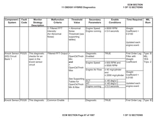 Secondary
Parameters
Enable
Conditions
Time Required MIL
Illum
Component /
System
Fault
Code
Monitor
Strategy
Description
Malfunction
Criteria
Threshold
Value
Engine Speed • 8000 RPM
Engine running • 0.4 seconds
ECT • -40 deg's C
IAT • -40 deg's C
Engine running • 5.0 seconds
Knock Sensor
(KS) Circuit
Bank 1
P0325 This diagnostic
checks for an
open in the
knock sensor
circuit
Filtered FFT Output >
OpenCktThrsh
Min
and
<
OpenCktThrsh
Max
See Supporting
Tables for
OpenCktThrsh
Min & Max
Diagnostic
Enabled
TRUE First Order Lag
Filter with
Weight
Coefficient
Type: B
MIL:
YES
Trips: 2
Engine Speed • 600 RPM and
” 8500 RPM
Engine Air Flow • 40 mg/cylinder
and
” 2000 mg/cylinder
Weight
Coefficient =
0.0100
Updated each
engine event
Knock Sensor P0326 This diagnostic Common Enable Diagnostic TRUE First Order Lag Type: B
2. Filtered FFT
Intensity:
(for Abnormal
Noise)
< Abnormal
Noise
Threshold (see
supporting
tables)
Weight
Coefficient =
0.0100
Updated each
engine event
11 OBDG01 HYBRID Diagnostics
ECM SECTION
1 OF 12 SECTIONS
ECM SECTION Page 67 of 1087 1 OF 12 SECTIONS
 