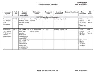 Drive Motor
"A" Phase U-
V-W
Correlation
P0BFD To detect
electrical failure
of phase current
sensor.
Sum of 3 phase
currents
>156 A Wakeup Signal On X: 160 ct
Y: 190 ct
R: 0.11 - 0.5
ms
T: 17.6 - 80
ms
One
Trip,
Type A
Drive Motor
"A" Phase U-
V-W Current
Sensor
Overcurrent
P0C01 Fail Case 1: To
detect fast,
repeated 3
Phase over
currents and to
protect IGBT.
U, V, or W Phase
current sensor
> 725 A Wakeup Signal On X: 2 cts
Y: 10 cts
R: 2.08 ms
T: 4.2 ms
One
Trip,
Type A
Fail Case 2: To
detect slow,
intermittent 3
Phase over
currents and to
protect IGBT.
X: 5 cts
Y: 50 cts
R: 2.08 ms
T: 10.4 ms
Component /
System
Fault
Code
Monitor
Strategy
Description
Malfunction
Criteria
Threshold
Value
Secondary
Parameters
Enable Conditions Time
Required
MIL
Illum
MCP A Phase Current Diagnostics
11 OBDG01 HYBRID Diagnostics
MCPA SECTION
8 OF 12 SECTIONS
MCPA SECTION Page 670 of 1087 8 OF 12 SECTIONS
 