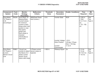 Component /
System
Fault
Code
Monitor
Strategy
Description
Malfunction
Criteria
Threshold
Value
Secondary
Parameters
Enable Conditions Time
Required
MIL
Illum
Drive Motor
"A" Phase U-
V-W
Circuit/Open
P0C05 Drive Motor "A"
Missing Motor
Current checks
for minimum
current in each
phase when rotor
position is near
that peak's
phase axis.
Each phase is
checked
individually as
rotor turns.
ABS(Peak Phase
Axis Current )
< 9 A Inverter State RUN X: 200 ct
Y: N/A
R: 0.11-0.5
ms
T: 22 - 100
ms
One
Trip,
Type A
Inverter Voltage > 35 V
Rotor Position -30 deg < Phase
Axis < +30 deg
Current
Commanded
>= 23 A
Drive Motor
"A" Phase U
Current
Sensor Circuit
Low
P0BE7 Circuit Low
monitor to detect
the failure of U-
phase current
sensor circuit
below valid range
U Phase current
sensor output at
highside
< -800 A Wakeup Signal On X: 4 cts
Y: 6 cts
R: 10.4 ms
T: 42 ms
One
Trip,
Type A
11 OBDG01 HYBRID Diagnostics
MCPA SECTION
8 OF 12 SECTIONS
MCPA SECTION Page 671 of 1087 8 OF 12 SECTIONS
 