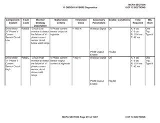 Component /
System
Fault
Code
Monitor
Strategy
Description
Malfunction
Criteria
Threshold
Value
Secondary
Parameters
Enable Conditions Time
Required
MIL
Illum
Drive Motor
"A" Phase V
Current
Sensor Circuit
Low
P0BEB Circuit Low
monitor to detect
the failure of V-
phase current
sensor circuit
below valid range
V Phase current
sensor output at
highside
< -800 A Wakeup Signal On X: 4 cts
Y: 6 cts
R: 10.4 ms
T: 42 ms
One
Trip,
Type A
PWM Output
Enable
FALSE
Drive Motor
"A" Phase V
Current
Sensor Circuit
High
P0BEC Circuit High
monitor to detect
the failure of V-
phase current
sensor circuit
above valid
range
V Phase current
sensor output
current at highside
> 800 A Wakeup Signal On X: 4 cts
Y: 6 cts
R: 10.4 ms
T: 42 ms
One
Trip,
Type A
PWM Output
Enable
FALSE
11 OBDG01 HYBRID Diagnostics
MCPA SECTION
8 OF 12 SECTIONS
MCPA SECTION Page 673 of 1087 8 OF 12 SECTIONS
 