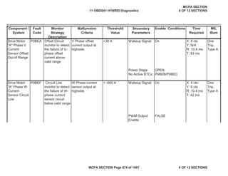 Component /
System
Fault
Code
Monitor
Strategy
Description
Malfunction
Criteria
Threshold
Value
Secondary
Parameters
Enable Conditions Time
Required
MIL
Illum
Drive Motor
"A" Phase V
Current
Sensor Offset
Out-of Range
P0BEA Offset Circuit
monitor to detect
the failure of U-
phase offset
current above
valid range
V Phase offset
current output at
highside
>30 A Wakeup Signal On X: 8 cts
Y: N/A
R: 10.4 ms
T: 83 ms
One
Trip,
Type A
Power Stage OPEN
No Active DTCs: P0BEB/P0BEC
Drive Motor
"A" Phase W
Current
Sensor Circuit
Low
P0BEF Circuit Low
monitor to detect
the failure of W-
phase current
sensor circuit
below valid range
W Phase current
sensor output at
highside
< -800 A Wakeup Signal On X: 4 cts
Y: 6 cts
R: 10.4 ms
T: 42 ms
One
Trip,
Type A
PWM Output
Enable
FALSE
11 OBDG01 HYBRID Diagnostics
MCPA SECTION
8 OF 12 SECTIONS
MCPA SECTION Page 674 of 1087 8 OF 12 SECTIONS
 