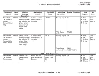 Component /
System
Fault
Code
Monitor
Strategy
Description
Malfunction
Criteria
Threshold
Value
Secondary
Parameters
Enable Conditions Time
Required
MIL
Illum
Drive Motor
"A" Phase W
Current
Sensor Circuit
High
P0BF0 Circuit High
monitor to detect
the failure of W-
phase current
sensor circuit
above valid
range
W Phase current
sensor output at
highside
> 800 A Wakeup Signal On X: 4 cts
Y: 6 cts
R: 10.4 ms
T: 42 ms
One
Trip,
Type A
PWM Output
Enable
FALSE
Drive Motor
"A" Phase W
Current
Sensor Offset
Out-of Range
P0BEE Offset Circuit
monitor to detect
the failure of U-
phase offset
current above
valid range
W Phase offset
current output at
highside
>30 A Wakeup Signal On X: 8 cts
Y: N/A
R: 10.4 ms
T: 83 ms
One
Trip,
Type A
Power Stage OPEN
No Active DTCs: P0BEF/P0BF0
Drive Motor
"A" Inverter
Performance
P0A78 Detects IGBT
Desaturation
Faults
Phase A, B, or C
High or Low Side
Devices
OVERDRIVEN
(Status Fault
Bit)
Wakeup Signal On X: 1 ct
Y: N/A
R: 2.08ms
T: 2.08ms
One
Trip,
Type A
MCP A IGBT Diagnostics
11 OBDG01 HYBRID Diagnostics
MCPA SECTION
8 OF 12 SECTIONS
MCPA SECTION Page 675 of 1087 8 OF 12 SECTIONS
 