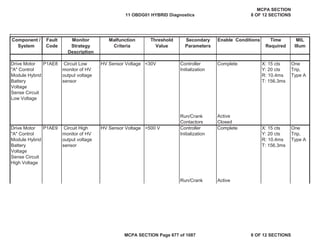 Component /
System
Fault
Code
Monitor
Strategy
Description
Malfunction
Criteria
Threshold
Value
Secondary
Parameters
Enable Conditions Time
Required
MIL
Illum
Drive Motor
"A" Control
Module Hybrid
Battery
Voltage
Sense Circuit
Low Voltage
P1AE8 Circuit Low
monitor of HV
output voltage
sensor
HV Sensor Voltage <30V Controller
Initialization
Complete X: 15 cts
Y: 20 cts
R: 10.4ms
T: 156.3ms
One
Trip,
Type A
Run/Crank Active
Contactors Closed
Drive Motor
"A" Control
Module Hybrid
Battery
Voltage
Sense Circuit
High Voltage
P1AE9 Circuit High
monitor of HV
output voltage
sensor
HV Sensor Voltage >500 V Controller
Initialization
Complete X: 15 cts
Y: 20 cts
R: 10.4ms
T: 156.3ms
One
Trip,
Type A
Run/Crank Active
11 OBDG01 HYBRID Diagnostics
MCPA SECTION
8 OF 12 SECTIONS
MCPA SECTION Page 677 of 1087 8 OF 12 SECTIONS
 