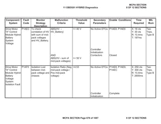 Component /
System
Fault
Code
Monitor
Strategy
Description
Malfunction
Criteria
Threshold
Value
Secondary
Parameters
Enable Conditions Time
Required
MIL
Illum
Drive Motor
"A" Control
Module Hybrid
Battery
System
Voltage
P1AEC To check
correlation of HV
with sum of mid-
pack voltages
and HV_Battery.
ABS(HV -
HV_Battery)
>= 40 V No Active DTCs: P1AE8, P1AE9 X: 18 cts
Y: 30 cts
R: 10.4ms
T: 187ms
Two
Trips,
Type B
Controller
Initialization
AND Contactors Closed
ABS(HV - sum of
mid-pack voltages)
>= 50 V
Drive Motor
"A" Control
Module Hybrid
Battery
Voltage
System
Isolation Fault
P1AF0 Isolation Lost
between mid-
pack voltage and
chassis
Isolation Ratio (Neg
mid-pack voltage /
Pos mid-pack
voltage)
>4.53 No Active DTCs: P1AE8, P1AE9,
P1AEC
X: 250 cts
Y: 300 cts
R: 10.4ms
T: 2600ms
Two
Trips,
Type B
Controller
Initialization
Complete
11 OBDG01 HYBRID Diagnostics
MCPA SECTION
8 OF 12 SECTIONS
MCPA SECTION Page 678 of 1087 8 OF 12 SECTIONS
 