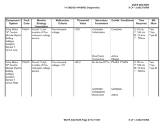 Component /
System
Fault
Code
Monitor
Strategy
Description
Malfunction
Criteria
Threshold
Value
Secondary
Parameters
Enable Conditions Time
Required
MIL
Illum
Drive Motor
"A" Control
Module Hybrid
Battery
Voltage
Isolation
Sensor 1
Circuit Low
P1AF4 Circuit 1 Low
monitor of Pos
mid-pack voltage
sensor
Pos mid-pack
voltage
<20V Controller
Initialization
Complete X: 70 cts
Y: 100 cts
R: 10.4ms
T: 729ms
Two
Trips,
Type B
Run/Crank Active
Contactors Closed
Drive Motor
"A" Control
Module Hybrid
Battery
Voltage
Isolation
Sensor 1
Circuit High
P1AF5 Circuit 1 High
monitor of Pos
mid-pack voltage
sensor
Pos mid-pack
voltage - HV
>40 V No Active DTCs: P1AE8, P1AE9 X: 50 cts
Y: 100 cts
R: 10.4ms
T: 520ms
Two
Trips,
Type B
Controller
Initialization
Complete
Run/Crank Active
11 OBDG01 HYBRID Diagnostics
MCPA SECTION
8 OF 12 SECTIONS
MCPA SECTION Page 679 of 1087 8 OF 12 SECTIONS
 