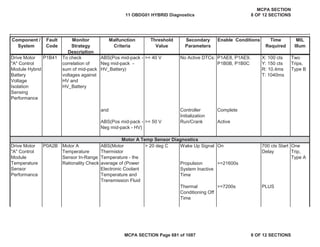 Component /
System
Fault
Code
Monitor
Strategy
Description
Malfunction
Criteria
Threshold
Value
Secondary
Parameters
Enable Conditions Time
Required
MIL
Illum
Drive Motor
"A" Control
Module Hybrid
Battery
Voltage
Isolation
Sensing
Performance
P1B41 To check
correlation of
sum of mid-pack
voltages against
HV and
HV_Battery
ABS(Pos mid-pack -
Neg mid-pack -
HV_Battery)
>= 40 V No Active DTCs: P1AE8, P1AE9,
P1B0B, P1B0C
X: 100 cts
Y: 150 cts
R: 10.4ms
T: 1040ms
Two
Trips,
Type B
and Controller
Initialization
Complete
ABS(Pos mid-pack -
Neg mid-pack - HV)
>= 50 V Run/Crank Active
> 20 deg C Wake Up Signal On
Propulsion
System Inactive
Time
>=21600s
Thermal
Conditioning Off
Time
>=7200s PLUS
P0A2B
Drive Motor
"A" Control
Module
Temperature
Sensor
Performance
One
Trip,
Type A
700 cts Start
Delay
ABS(Motor
Thermistor
Temperature - the
average of (Power
Electronic Coolant
Temperature and
Transmission Fluid
Motor A
Temperature
Sensor In-Range
Rationality Check
Motor A Temp Sensor Diagnostics
11 OBDG01 HYBRID Diagnostics
MCPA SECTION
8 OF 12 SECTIONS
MCPA SECTION Page 681 of 1087 8 OF 12 SECTIONS
 