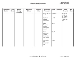 Component /
System
Fault
Code
Monitor
Strategy
Description
Malfunction
Criteria
Threshold
Value
Secondary
Parameters
Enable Conditions Time
Required
MIL
Illum
Charge Off Time >=7200s
Cold Start
Average
Temperature
> -40C
Power
Electronics
Coolant
Temperature
Available
TRUE
Power
Electronics
Coolant
Temperature
Fault Active
FALSE
Tranmission
Fluid
Temperature
Valid
TRUE
X: 200 cts
Y: 300 cts
R: 10.4ms
T: 2080ms
=9.36 sec
total
11 OBDG01 HYBRID Diagnostics
MCPA SECTION
8 OF 12 SECTIONS
MCPA SECTION Page 682 of 1087 8 OF 12 SECTIONS
 