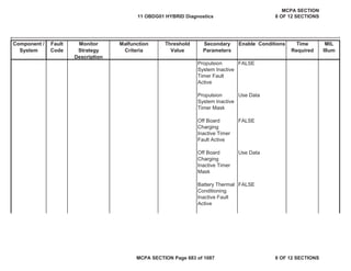Component /
System
Fault
Code
Monitor
Strategy
Description
Malfunction
Criteria
Threshold
Value
Secondary
Parameters
Enable Conditions Time
Required
MIL
Illum
Propulsion
System Inactive
Timer Fault
Active
FALSE
Propulsion
System Inactive
Timer Mask
Use Data
Off Board
Charging
Inactive Timer
Fault Active
FALSE
Off Board
Charging
Inactive Timer
Mask
Use Data
Battery Thermal
Conditioning
Inactive Fault
Active
FALSE
11 OBDG01 HYBRID Diagnostics
MCPA SECTION
8 OF 12 SECTIONS
MCPA SECTION Page 683 of 1087 8 OF 12 SECTIONS
 