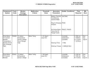 Component /
System
Fault
Code
Monitor
Strategy
Description
Malfunction
Criteria
Threshold
Value
Secondary
Parameters
Enable Conditions Time
Required
MIL
Illum
Battery Thermal
Conditioning
Inactive Mask
Use Data
Plug In Charging
Present
TRUE
No Active Motor
Temp Out Of
Range Faults:
P0A2C, P0A2D
Motor Temp Controller
Initialization
Complete
Warmup Time >=90s
Warmup Torque >=ABS(20 Nm)
Motor Temp Controller
Initialization
Complete
P0A2D
Drive Motor
"A" Control
Module
P0A2C
To detect
temperature
sensor voltage
Out of Range
high.
Drive Motor
"A" Control
Module
Temperature
Sensor Circuit
Out of Range
High
< -41 deg C
(near 5V)
To detect
temperature
sensor voltage
> 184 degC
(near 0V)
X: 250 cts
Y: 350 cts
R: 10.4ms
X: 900 cts
Y:1800cts
R: 10.4ms
T: 9378ms
One
Trip,
Type A
One
Trip,
Type A
11 OBDG01 HYBRID Diagnostics
MCPA SECTION
8 OF 12 SECTIONS
MCPA SECTION Page 684 of 1087 8 OF 12 SECTIONS
 
