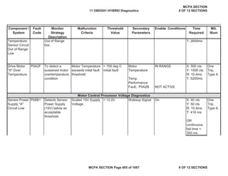 Component /
System
Fault
Code
Monitor
Strategy
Description
Malfunction
Criteria
Threshold
Value
Secondary
Parameters
Enable Conditions Time
Required
MIL
Illum
IN RANGE
NOT ACTIVE
Sensor Power
Supply "A"
Circuit Low
P06B1 Detects Sensor
Power Supply
(15V) below an
acceptable
threshold.
Scaled 15V Supply
Voltage
< 12.0V Wakeup Signal On X: 40 cts
Y: 50 cts
R: 10.4ms
T: 416 ms
One
Trip,
Type A
OR
continuous
fail time >
300 ms
Temperature
Sensor Circuit
Out of Range
Low
P0A2F
Drive Motor
"A" Over
Temperature
To detect a
sustained motor
overtemperature
condition Temp
Performance
Fault; P0A2B
Out of Range
low.
T: 2600ms
Motor Temperature
exceeds inital fault
threshold
> 159 deg C
initial fault
Motor
Temperature
X: 500 cts
Y: 1500 cts
R: 10.4ms
T: 5200ms
One
Trip,
Type A
Motor Control Processor Voltage Diagnostics
11 OBDG01 HYBRID Diagnostics
MCPA SECTION
8 OF 12 SECTIONS
MCPA SECTION Page 685 of 1087 8 OF 12 SECTIONS
 
