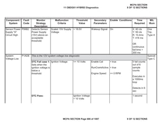 Component /
System
Fault
Code
Monitor
Strategy
Description
Malfunction
Criteria
Threshold
Value
Secondary
Parameters
Enable Conditions Time
Required
MIL
Illum
Sensor Power
Supply "A"
Circuit High
P06B2 Detects Sensor
Power Supply
(15V) above an
acceptable
threshold.
Scaled 15V Supply
Voltage
> 18.0V Wakeup Signal On X: 40 cts
Y: 50 cts
R: 10.4ms
T: 416 ms
One
Trip,
Type A
OR
continuous
fail time >
300 ms
System
Voltage Low
P1ADE Special
Type C
DTC Fail case 1:
Sets when the
ignition voltage is
below a
threshold
Ignition Voltage <= 10 Volts Enable Cal
RunCrankActive
Engine Speed
= true
= true
>= 0 RPM
5 fail counts
out of 6
sample
counts
Executes in
a 1000ms
loop
Detects in 6
sec
DTC Pass: Ignition Voltage
> 10 Volts
1 second
This is the 12V system voltage low diagnostic
11 OBDG01 HYBRID Diagnostics
MCPA SECTION
8 OF 12 SECTIONS
MCPA SECTION Page 686 of 1087 8 OF 12 SECTIONS
 