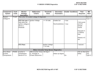 Component /
System
Fault
Code
Monitor
Strategy
Description
Malfunction
Criteria
Threshold
Value
Secondary
Parameters
Enable Conditions Time
Required
MIL
Illum
System
Voltage Hi
P1ADF Special
Type C
DTC Fail case 1:
Sets when the
ignition voltage is
above a
threshold
Ignition Voltage >= 18 Volts Enable Cal
RunCrankActive
= true
= true
5 fail counts
out of 6
sample
counts
Executes in
a 1000ms
loop
Detects in 6
sec
DTC Pass: Ignition Voltage
< 18 Volts
1 second
>20 deg C
Wake Up Signal
On
This is the 12V system voltage Hi diagnostic
One
Trip,
Type A
Inverter A
Temperature
Sensor #1 In-
ABS (Inverter Temp
A - Average of
(Power Electronics
700 cts Start
Delay
P0AEE
Motor A Inverter Temp Sensor Diagnostics
Drive Motor
Inverter
Temperature
11 OBDG01 HYBRID Diagnostics
MCPA SECTION
8 OF 12 SECTIONS
MCPA SECTION Page 687 of 1087 8 OF 12 SECTIONS
 