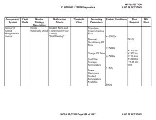 Component /
System
Fault
Code
Monitor
Strategy
Description
Malfunction
Criteria
Threshold
Value
Secondary
Parameters
Enable Conditions Time
Required
MIL
Illum
Propulsion
System Inactive
Time
>=21600s
Thermal
Conditioning Off
Time
>=7200s
PLUS
Charge Off Time
>=7200s
Cold Start
Average
Temperature
> -40C
Power
Electronics
Coolant
Temperature
Available
TRUE
Range
Rationality Check
Coolant Temp and
Transmission Fluid
Temp))
"ColdStartAvg"
X: 200 cts
Y: 300 cts
R: 10.4ms
T: 2080ms
=9.36 sec
total
Sensor A
Circuit
Range/Perfor
mance
11 OBDG01 HYBRID Diagnostics
MCPA SECTION
8 OF 12 SECTIONS
MCPA SECTION Page 688 of 1087 8 OF 12 SECTIONS
 