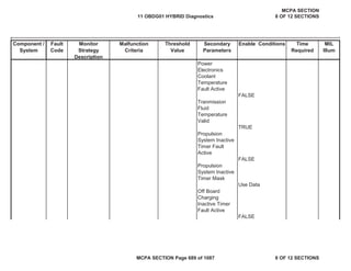 Component /
System
Fault
Code
Monitor
Strategy
Description
Malfunction
Criteria
Threshold
Value
Secondary
Parameters
Enable Conditions Time
Required
MIL
Illum
Power
Electronics
Coolant
Temperature
Fault Active
FALSE
Tranmission
Fluid
Temperature
Valid
TRUE
Propulsion
System Inactive
Timer Fault
Active
FALSE
Propulsion
System Inactive
Timer Mask
Use Data
Off Board
Charging
Inactive Timer
Fault Active
FALSE
11 OBDG01 HYBRID Diagnostics
MCPA SECTION
8 OF 12 SECTIONS
MCPA SECTION Page 689 of 1087 8 OF 12 SECTIONS
 