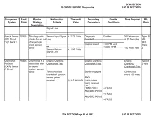 Secondary
Parameters
Enable
Conditions
Time Required MIL
Illum
Component /
System
Fault
Code
Monitor
Strategy
Description
Malfunction
Criteria
Threshold
Value
or
AND
OR
( DTC P0101 = FALSE
Crankshaft
Position
(CKP) Sensor
A Circuit
P0335 Determines if a
fault exists with
the crank
position sensor
signal
Engine-Cranking
Crankshaft Test:
Engine-Cranking
Crankshaft Test:
Engine-
Cranking
Crankshaft Test:
Type B
2 trips
Time since last
crankshaft position
sensor pulse
received >= 4.0 seconds
Starter engaged Continuous
every 100 msec
(cam pulses
being received
AND DTC P0102
= FALSE
AND DTC P0103
= FALSE
Signal Line
Knock Sensor
(KS) Circuit
High Bank 1
P0328 This diagnostic
checks for an out
of range high
knock sensor
signal
Sensor Input Signal
Line
> 2.76 Volts Diagnostic
Enabled?
Enabled 50 Failures out
of 63 Samples
100 msec rate
Type: B
MIL:
YES
Trips:
2
Engine Speed > 0 RPM and
< 8500 RPM
Sensor Return
Signal Line
> 1.95 Volts
11 OBDG01 HYBRID Diagnostics
ECM SECTION
1 OF 12 SECTIONS
ECM SECTION Page 69 of 1087 1 OF 12 SECTIONS
 