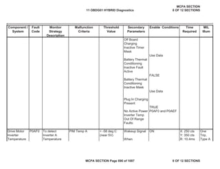 Component /
System
Fault
Code
Monitor
Strategy
Description
Malfunction
Criteria
Threshold
Value
Secondary
Parameters
Enable Conditions Time
Required
MIL
Illum
Off Board
Charging
Inactive Timer
Mask
Use Data
Battery Thermal
Conditioning
Inactive Fault
Active
FALSE
Battery Thermal
Conditioning
Inactive Mask
Use Data
Plug In Charging
Present
TRUE
No Active Power
Inverter Temp
Out Of Range
Faults:
P0AF0 and P0AEF
Wakeup Signal ON One
Trip,
Type A
Drive Motor
Inverter
Temperature
P0AF0 To detect
Inverter A
Temperature
PIM Temp A X: 250 cts
Y: 350 cts
R: 10.4ms
< -58 deg C
(near 5V)
When
11 OBDG01 HYBRID Diagnostics
MCPA SECTION
8 OF 12 SECTIONS
MCPA SECTION Page 690 of 1087 8 OF 12 SECTIONS
 
