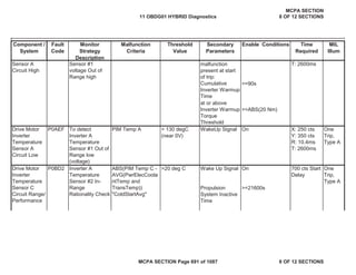Component /
System
Fault
Code
Monitor
Strategy
Description
Malfunction
Criteria
Threshold
Value
Secondary
Parameters
Enable Conditions Time
Required
MIL
Illum
>=90s
>=ABS(20 Nm)
WakeUp Signal On
>20 deg C Wake Up Signal On
Propulsion
System Inactive
Time
>=21600s
One
Trip,
Type A
Drive Motor
Inverter
Temperature
Sensor C
Circuit Range/
Performance
Sensor A
Circuit High
Sensor #1
voltage Out of
Range high
X: 250 cts
Y: 350 cts
R: 10.4ms
T: 2600ms
700 cts Start
Delay
Inverter A
Temperature
Sensor #2 In-
Range
Rationality Check
ABS(PIM Temp C -
AVG(PwrElecCoola
ntTemp and
TransTemp))
"ColdStartAvg"
PIM Temp A
T: 2600ms
malfunction
present at start
of trip:
Cumulative
Inverter Warmup
Time
at or above
Inverter Warmup
Torque
Threshold
> 130 degC
(near 0V)
One
Trip,
Type A
To detect
Inverter A
Temperature
Sensor #1 Out of
Range low
(voltage)
Drive Motor
Inverter
Temperature
Sensor A
Circuit Low
P0AEF
P0BD2
11 OBDG01 HYBRID Diagnostics
MCPA SECTION
8 OF 12 SECTIONS
MCPA SECTION Page 691 of 1087 8 OF 12 SECTIONS
 