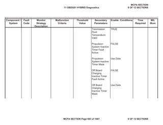 Component /
System
Fault
Code
Monitor
Strategy
Description
Malfunction
Criteria
Threshold
Value
Secondary
Parameters
Enable Conditions Time
Required
MIL
Illum
Tranmission
Fluid
Temperature
Valid
TRUE
Propulsion
System Inactive
Timer Fault
Active
FALSE
Propulsion
System Inactive
Timer Mask
Use Data
Off Board
Charging
Inactive Timer
Fault Active
FALSE
Off Board
Charging
Inactive Timer
Mask
Use Data
11 OBDG01 HYBRID Diagnostics
MCPA SECTION
8 OF 12 SECTIONS
MCPA SECTION Page 693 of 1087 8 OF 12 SECTIONS
 