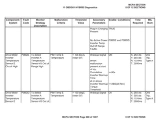 Component /
System
Fault
Code
Monitor
Strategy
Description
Malfunction
Criteria
Threshold
Value
Secondary
Parameters
Enable Conditions Time
Required
MIL
Illum
Plug In Charging
Present
TRUE
No Active Power
Inverter Temp
Out Of Range
Faults:
P0BDE and P0BDD
Wakeup Signal ON
>=90s
>=ABS(20 Nm)
Wakeup Signal On
X: 250 cts
Y: 350 cts
R: 10.4ms
T: 2600ms
X: 250 cts
Y: 350 cts
R: 10.4ms
T: 2600ms
One
Trip,
Type A
When
malfunction
present at start
of trip:
Cumulative
Inverter Warmup
Time
at or above
Inverter Warmup
Torque
Threshold
To detect
Inverter A
Temperature
Sensor #3 Out of
Range high
PIM Temp E
Temperature
To detect
Inverter A
Temperature
Sensor #3 Out of
Drive Motor
Inverter
Temperature
Sensor E
Circuit High
One
Trip,
Type A
> 130 degC
(near 0V)
< -58 deg C
(near 5V)
PIM Temp E
Temperature
P0BDE
Drive Motor
Inverter
Temperature
Sensor E
P0BDD
11 OBDG01 HYBRID Diagnostics
MCPA SECTION
8 OF 12 SECTIONS
MCPA SECTION Page 698 of 1087 8 OF 12 SECTIONS
 