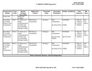 Component /
System
Fault
Code
Monitor
Strategy
Description
Malfunction
Criteria
Threshold
Value
Secondary
Parameters
Enable Conditions Time
Required
MIL
Illum
IN RANGE
P0AEE
IN RANGE
NOT ACTIVE
IN RANGE
P0BD2
PIM
Temperature
To detect an in-
range
overtemperature
condition that
can potentially
damage inverter
PIM Temp C
Temperature
One
Trip,
Type A
Range low
(voltage).
One
Trip,
Type A
> 98 deg C X: 500 cts
Y: 1500 cts
R: 10.4ms
T: 5200ms
No Perf Fault;
P0BDC
PIM Temp A
Temperature
PIM
Temperature
No Active DTCs:
> 98 deg C One
Trip,
Type A
> 98 deg C PIM
Temperature
X: 500 cts
Y: 1500 cts
R: 10.4ms
T: 5200ms
No Active DTCs:
To detect an in-
range
overtemperature
condition that
can potentially
damage inverter
PIM Temp E
Temperature
X: 500 cts
Y: 1500 cts
R: 10.4ms
T: 5200ms
To detect an in-
range
overtemperature
condition that
can potentially
damage inverter
Drive Motor
"A" Inverter
Phase W
Over
Temperature
P0C13
Drive Motor
"A" Inverter
Phase U Over
Temperature
P0C11
Drive Motor
"A" Inverter
Phase V Over
Temperature
P0C12
Circuit Low
Motor A Resolver Sensors - Discrete Diagnostics
11 OBDG01 HYBRID Diagnostics
MCPA SECTION
8 OF 12 SECTIONS
MCPA SECTION Page 699 of 1087 8 OF 12 SECTIONS
 