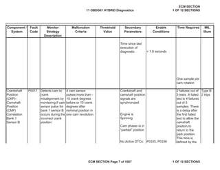 Secondary
Parameters
Enable
Conditions
Time Required MIL
Illum
Component /
System
Fault
Code
Monitor
Strategy
Description
Malfunction
Criteria
Threshold
Value
P0335, P0336
Time since last
execution of
diagnostic < 1.0 seconds
One sample per
cam rotation
Crankshaft
Position
(CKP)-
Camshaft
Position
(CMP)
Correlation
Bank 1
Sensor B
P0017 Detects cam to
crank
misalignment by
monitoring if cam
sensor pulse for
bank 1 sensor B
occurs during the
incorrect crank
position
4 cam sensor
pulses more than -
10 crank degrees
before or 10 crank
degrees after
nominal position in
one cam revolution.
Crankshaft and
camshaft position
signals are
synchronized
2 failures out of
3 tests. A failed
test is 4 failures
out of 5
samples. There
is a delay after
the first failed
test to allow the
camshaft
position to
return to the
park position.
This time is
defined by the
Type B
2 trips
Engine is
Spinning
Cam phaser is in
"parked" position
No Active DTCs:
11 OBDG01 HYBRID Diagnostics
ECM SECTION
1 OF 12 SECTIONS
ECM SECTION Page 7 of 1087 1 OF 12 SECTIONS
 