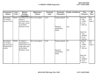 Component /
System
Fault
Code
Monitor
Strategy
Description
Malfunction
Criteria
Threshold
Value
Secondary
Parameters
Enable Conditions Time
Required
MIL
Illum
Sin or Cos Signal <2.3V Wakeup Signal On Fast Fail
X: 100
Y: 10000
R: 2 ms
T: 200 ms
Resolver
Initialization
Delay
2ms
Slow Fail
X: 120
Y: 900000
R: 2 ms
T: 240 ms
Sin or Cos Signal >4.0V Wakeup Signal On Fast Fail
X: 100
Y: 10000
R: 2 ms
T: 200 ms
Resolver
Initialization
Delay
2ms
Slow Fail
X: 120
Y: 900000
R: 2 ms
T: 240 ms
P0A3F To detect Loss of
Signal or
converter error (
line open, short)
in the Motor
Resolver circuit
Drive Motor
"A" Position
Sensor Circuit
Range/Perfor
mance
P0A40 One
Trip,
Type A
To detect a
Degradation of
Signal fault in the
angle data read
by the Motor
Resolver circuit.
One
Trip,
Type A
Drive Motor
"A" Position
Sensor Circuit
11 OBDG01 HYBRID Diagnostics
MCPA SECTION
8 OF 12 SECTIONS
MCPA SECTION Page 700 of 1087 8 OF 12 SECTIONS
 