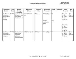 Component /
System
Fault
Code
Monitor
Strategy
Description
Malfunction
Criteria
Threshold
Value
Secondary
Parameters
Enable Conditions Time
Required
MIL
Illum
Internal Tracking
Error
> 5 deg Wakeup Signal On Fast Fail
X: 100
Y: 10000
R: 2 ms
T: 200 ms
Resolver
Initialization
Delay
2ms
Slow Fail
X: 120
Y: 900000
R: 2 ms
T: 240 ms
>6300 rpm Wakeup Signal On
P1B0D ABS(Motor speed) X: 10 cts
Y: 12 cts
R: 10.4ms
T: 104ms
To detect when
Motor A has
exceeded
operational
maximum speed
Drive Motor
"A" Position
Sensor Circuit
Overspeed
One
Trip,
Type A
One
Trip,
Type A
Drive Motor
"A" Position
Sensor Circuit
Loss of
Tracking
P1B03 To detect a Loss
of Tracking fault
in the Motor
Resolver circuit.
11 OBDG01 HYBRID Diagnostics
MCPA SECTION
8 OF 12 SECTIONS
MCPA SECTION Page 701 of 1087 8 OF 12 SECTIONS
 
