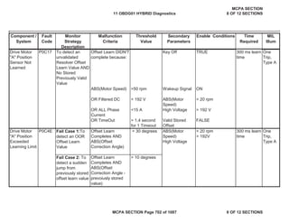 Component /
System
Fault
Code
Monitor
Strategy
Description
Malfunction
Criteria
Threshold
Value
Secondary
Parameters
Enable Conditions Time
Required
MIL
Illum
Drive Motor
"A" Position
Sensor Not
Learned
P0C17 To detect an
unvalidated
Resolver Offset
Learn Value AND
No Stored
Previously Valid
Value
Offset Learn DIDN'T
complete because:
Key Off TRUE 300 ms learn
time
One
Trip,
Type A
ABS(Motor Speed) >50 rpm Wakeup Signal ON
OR Filtered DC < 192 V ABS(Motor
Speed)
< 20 rpm
OR ALL Phase
Current
<15 A High Voltage > 192 V
OR TimeOut > 1.4 second
for 1 Timeout
Valid Stored
Offset
FALSE
Drive Motor
"A" Position
Exceeded
Learning Limit
P0C4E Fail Case 1:To
detect an OOR
Offset Learn
Value
Offset Learn
Completes AND
ABS(Offset
Correction Angle)
> 30 degrees ABS(Motor
Speed)
High Voltage
< 20 rpm
> 192V
300 ms learn
time
One
Trip,
Type A
Fail Case 2: To
detect a sudden
jump from
previously stored
offset learn value
Offset Learn
Completes AND
ABS(Offset
Correction Angle -
prevoiusly stored
value)
> 10 degrees
11 OBDG01 HYBRID Diagnostics
MCPA SECTION
8 OF 12 SECTIONS
MCPA SECTION Page 702 of 1087 8 OF 12 SECTIONS
 