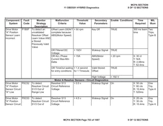 Component /
System
Fault
Code
Monitor
Strategy
Description
Malfunction
Criteria
Threshold
Value
Secondary
Parameters
Enable Conditions Time
Required
MIL
Illum
Drive Motor
"A" Position
Sensor Learn
Incorrect
P1B0F To detect an
unvalidated
Resolver Offset
Learn Value AND
a Stored
Previously Valid
Value
Offset Learn DIDN'T
complete because:
ABS(Motor Speed)
> 50 rpm Key Off TRUE 300 ms learn
time
Two
Trips,
Type B
OR Filtered DC
Voltage
< 192V Wakeup Signal TRUE
OR ALL Phase
Current Max-Min
Delta
< 15A ABS(Motor
Speed)
< 20 rpm X: 30 ct
Y: N/A
R: 2.08ms
T: 62.4ms
OR TimeOut waiting
for entry conditions
> 1.4 second
for 1 Timeouts
Valid Stored
Offset
TRUE
High Voltage > 192 V
< 0.5 v Wakeup Signal On
> 4.5 v Wakeup Signal On
To detect
Resolver Circuit
S1/3 Out of
Range Low
One
Trip,
Type A
One
Trip,
Type A
Drive Motor
"A" Position
Sensor Circuit
"A" Low
P0C52 Resolver S13
Circuit Reference
Voltage
X: 50 cts
Y: 80 cts
R: 10.4ms
T: 520ms
Drive Motor
"A" Position
Sensor Circuit
P0C53 To detect
Resolver Circuit
S1/3 Out of
Resolver S13
Circuit Reference
Voltage
X: 20 cts
Y: 30 cts
R: 10.4ms
Motor A Resolver Sensors - Circuit Diagnostics
11 OBDG01 HYBRID Diagnostics
MCPA SECTION
8 OF 12 SECTIONS
MCPA SECTION Page 703 of 1087 8 OF 12 SECTIONS
 