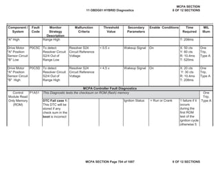 Component /
System
Fault
Code
Monitor
Strategy
Description
Malfunction
Criteria
Threshold
Value
Secondary
Parameters
Enable Conditions Time
Required
MIL
Illum
< 0.5 v Wakeup Signal On
> 4.5 v Wakeup Signal On
P1A51
DTC Fail case 1:
This DTC will be
stored if any
check sum in the
boot is incorrect
Ignition Status = Run or Crank
Drive Motor
"A" Position
Sensor Circuit
"B" High
P0C5D To detect
Resolver Circuit
S2/4 Out of
Range High
Resolver S24
Circuit Reference
Voltage
X: 20 cts
Y: 30 cts
R: 10.4ms
T: 208ms
One
Trip,
Type A
One
Trip,
Type A
Drive Motor
"A" Position
Sensor Circuit
"B" Low
P0C5C To detect
Resolver Circuit
S2/4 Out of
Range Low
Resolver S24
Circuit Reference
Voltage
X: 50 cts
Y: 80 cts
R: 10.4ms
T: 520ms
"A" High Range High T: 208ms
This Diagnostic tests the checksum on ROM (flash) memory
MCPA Controller Fault Diagnostics
1 failure if it
occurs
during the
first ROM
test of the
ignition cycle
otherwise 5
Control
Module Read
Only Memory
(ROM)
One
Trip,
Type A
11 OBDG01 HYBRID Diagnostics
MCPA SECTION
8 OF 12 SECTIONS
MCPA SECTION Page 704 of 1087 8 OF 12 SECTIONS
 