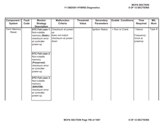 Component /
System
Fault
Code
Monitor
Strategy
Description
Malfunction
Criteria
Threshold
Value
Secondary
Parameters
Enable Conditions Time
Required
MIL
Illum
DTC Fail case 1:
Non-volatile
memory (Static)
checksum error
at controller
power-up
Ignition Status = Run or Crank 1 failure
Frequency:
Once at
powerup
DTC Fail case 2:
Non-volatile
memory
(Preserved)
checksum error
at controller
power-up
DTC Fail case 3:
Non-volatile
memory
(BINVDM)
checksum error
at controller
power-up
Checksum at power-
up
does not match
checksum at power-
down
Term Memory
Reset
Type A
11 OBDG01 HYBRID Diagnostics
MCPA SECTION
8 OF 12 SECTIONS
MCPA SECTION Page 706 of 1087 8 OF 12 SECTIONS
 