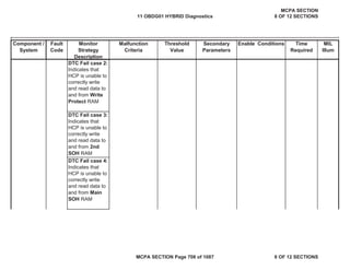 Component /
System
Fault
Code
Monitor
Strategy
Description
Malfunction
Criteria
Threshold
Value
Secondary
Parameters
Enable Conditions Time
Required
MIL
Illum
DTC Fail case 2:
Indicates that
HCP is unable to
correctly write
and read data to
and from Write
Protect RAM
DTC Fail case 3:
Indicates that
HCP is unable to
correctly write
and read data to
and from 2nd
SOH RAM
DTC Fail case 4:
Indicates that
HCP is unable to
correctly write
and read data to
and from Main
SOH RAM
11 OBDG01 HYBRID Diagnostics
MCPA SECTION
8 OF 12 SECTIONS
MCPA SECTION Page 708 of 1087 8 OF 12 SECTIONS
 