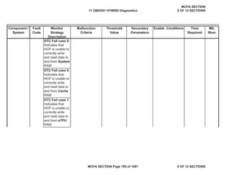 Component /
System
Fault
Code
Monitor
Strategy
Description
Malfunction
Criteria
Threshold
Value
Secondary
Parameters
Enable Conditions Time
Required
MIL
Illum
DTC Fail case 5:
Indicates that
HCP is unable to
correctly write
and read data to
and from System
RAM
DTC Fail case 6:
Indicates that
HCP is unable to
correctly write
and read data to
and from Cache
RAM
DTC Fail case 7:
Indicates that
HCP is unable to
correctly write
and read data to
and from eTPU
RAM
11 OBDG01 HYBRID Diagnostics
MCPA SECTION
8 OF 12 SECTIONS
MCPA SECTION Page 709 of 1087 8 OF 12 SECTIONS
 