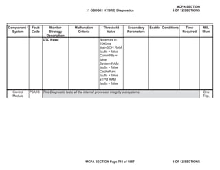 Component /
System
Fault
Code
Monitor
Strategy
Description
Malfunction
Criteria
Threshold
Value
Secondary
Parameters
Enable Conditions Time
Required
MIL
Illum
DTC Pass: No errors in
1000ms
MainSOH RAM
faults = false
CommFlts =
false
System RAM
faults = false
CacheRam
faults = false
eTPU RAM
faults = false
P0A1B This Diagnostic tests all the internal processor integrity subsystems
Control
Module
One
Trip,
11 OBDG01 HYBRID Diagnostics
MCPA SECTION
8 OF 12 SECTIONS
MCPA SECTION Page 710 of 1087 8 OF 12 SECTIONS
 