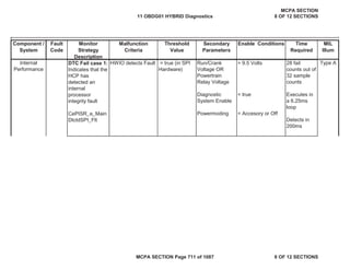 Component /
System
Fault
Code
Monitor
Strategy
Description
Malfunction
Criteria
Threshold
Value
Secondary
Parameters
Enable Conditions Time
Required
MIL
Illum
DTC Fail case 1:
Indicates that the
HCP has
detected an
internal
processor
integrity fault
CePISR_e_Main
DtctdSPI_Flt
HWIO detects Fault = true (in SPI
Hardware)
Run/Crank
Voltage OR
Powertrain
Relay Voltage
Diagnostic
System Enable
Powermoding
> 9.5 Volts
= true
= Accesory or Off
28 fail
counts out of
32 sample
counts
Executes in
a 6.25ms
loop
Detects in
200ms
Internal
Performance
Type A
11 OBDG01 HYBRID Diagnostics
MCPA SECTION
8 OF 12 SECTIONS
MCPA SECTION Page 711 of 1087 8 OF 12 SECTIONS
 