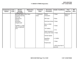 Component /
System
Fault
Code
Monitor
Strategy
Description
Malfunction
Criteria
Threshold
Value
Secondary
Parameters
Enable Conditions Time
Required
MIL
Illum
DTC Fail case 2:
Indicates that the
HCP has
detected an
internal
processor
integrity fault
CePISR_e_2ndN
otRunningSeedK
yTst
Key Value = Calibration
Value
SRAR
shutdowns
SPI Fault
RunCrank Active
Ram or ROM
fault
12V battery
Seed received in
wrong order fault
Vehicle Speed
Seed/Key
Timeout
Powermode
= False
=False
= False
= False
>11V
= False
<= 0 MPH
= False
= off for less than 5
seconds
Detects in
150ms
11 OBDG01 HYBRID Diagnostics
MCPA SECTION
8 OF 12 SECTIONS
MCPA SECTION Page 712 of 1087 8 OF 12 SECTIONS
 