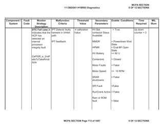 Component /
System
Fault
Code
Monitor
Strategy
Description
Malfunction
Criteria
Threshold
Value
Secondary
Parameters
Enable Conditions Time
Required
MIL
Illum
DTC Fail case 3:
Indicates that the
HCP has
detected an
internal
processor
integrity fault
CePISR_e_2ndF
ailsToTakeRmdl
Actn
IPT Detects faulty
harware in Inhibit
path
IPT feedback
 calibration
Value
HV Bat
contactor Staus
Available
MMDR
HPMR
HV Battery
Contactors
Motor Faults
Motor Speed
SRAR
shutdowns
SPI Fault
RunCrank Active
Ram or ROM
fault
= True
= Powerdown Wait
State
= Eval BP Open
State
>= 80 V
= Closed
= False
<= 10 RPM
= False
=False
= False
= false
Up down
counter = 3
11 OBDG01 HYBRID Diagnostics
MCPA SECTION
8 OF 12 SECTIONS
MCPA SECTION Page 713 of 1087 8 OF 12 SECTIONS
 