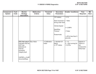 Component /
System
Fault
Code
Monitor
Strategy
Description
Malfunction
Criteria
Threshold
Value
Secondary
Parameters
Enable Conditions Time
Required
MIL
Illum
12V battery
Seed received in
wrong order fault
Vehicle Speed
Seed/Key
Timeout
Powermode
>11V
= false
<= 0 MPH
= False
= off for less than 5
seconds
DTC Fail case 4:
Indicates that the
HCP has
detected an
internal
processor
integrity fault
CePISR_e_2ndR
xIncorrectKeys
Key Value  Calibration
Value
1. Number Of
Mains
2. IPT status
1. > 0
2. = Not running for
> 0.075s
Detects in
150ms or
two
consecutive
faulty keys
11 OBDG01 HYBRID Diagnostics
MCPA SECTION
8 OF 12 SECTIONS
MCPA SECTION Page 714 of 1087 8 OF 12 SECTIONS
 