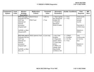 Component /
System
Fault
Code
Monitor
Strategy
Description
Malfunction
Criteria
Threshold
Value
Secondary
Parameters
Enable Conditions Time
Required
MIL
Illum
DTC Fail case 7:
Indicates that the
HCP has
detected an
internal
processor
integrity fault
CePISR_e_Main
SequenceFlt
Seed timeout
PSW Fault
> 200 ms
= True
1. Seed Update
Key StoreFault
Enable OR
2. Program
Sequence
Watch Enable
1. = True
2. = True
3 fail counts
out of 4
sample
counts
Executes in
a 50ms loop
Detects in
200ms
DTC Fail case 8:
Indicates that the
HCP has
detected an
internal
processor
integrity fault
CePISR_e_Main
ALU_Flt
HWIO detects Fault =2 (ina row) 1. ALU Test
Enabled
2. Diagnostic
system status
3. Code clear
active
4. PMDI Low
voltage clear
diag enable
conditons met
1. = TRUE
2. = Enabled
3. >= 0.15s
4. = True
runs
continuously
in 12.5ms
loop
Detects in
12.5ms
11 OBDG01 HYBRID Diagnostics
MCPA SECTION
8 OF 12 SECTIONS
MCPA SECTION Page 716 of 1087 8 OF 12 SECTIONS
 