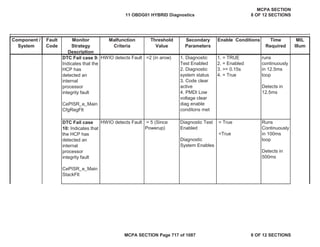 Component /
System
Fault
Code
Monitor
Strategy
Description
Malfunction
Criteria
Threshold
Value
Secondary
Parameters
Enable Conditions Time
Required
MIL
Illum
DTC Fail case 9:
Indicates that the
HCP has
detected an
internal
processor
integrity fault
CePISR_e_Main
CfgRegFlt
HWIO detects Fault =2 (in arow) 1. Diagnostic
Test Enabled
2. Diagnostic
system status
3. Code clear
active
4. PMDI Low
voltage clear
diag enable
conditons met
1. = TRUE
2. = Enabled
3. >= 0.15s
4. = True
runs
continuously
in 12.5ms
loop
Detects in
12.5ms
DTC Fail case
10: Indicates that
the HCP has
detected an
internal
processor
integrity fault
CePISR_e_Main
StackFlt
HWIO detects Fault = 5 (Since
Powerup)
Diagnostic Test
Enabled
Diagnostic
System Enables
= True
=True
Runs
Continuously
in 100ms
loop
Detects in
500ms
11 OBDG01 HYBRID Diagnostics
MCPA SECTION
8 OF 12 SECTIONS
MCPA SECTION Page 717 of 1087 8 OF 12 SECTIONS
 